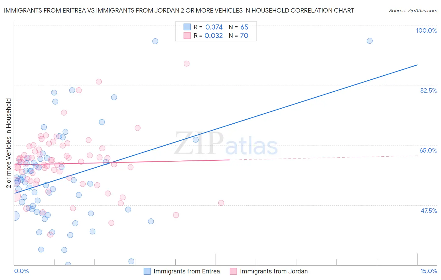 Immigrants from Eritrea vs Immigrants from Jordan 2 or more Vehicles in Household