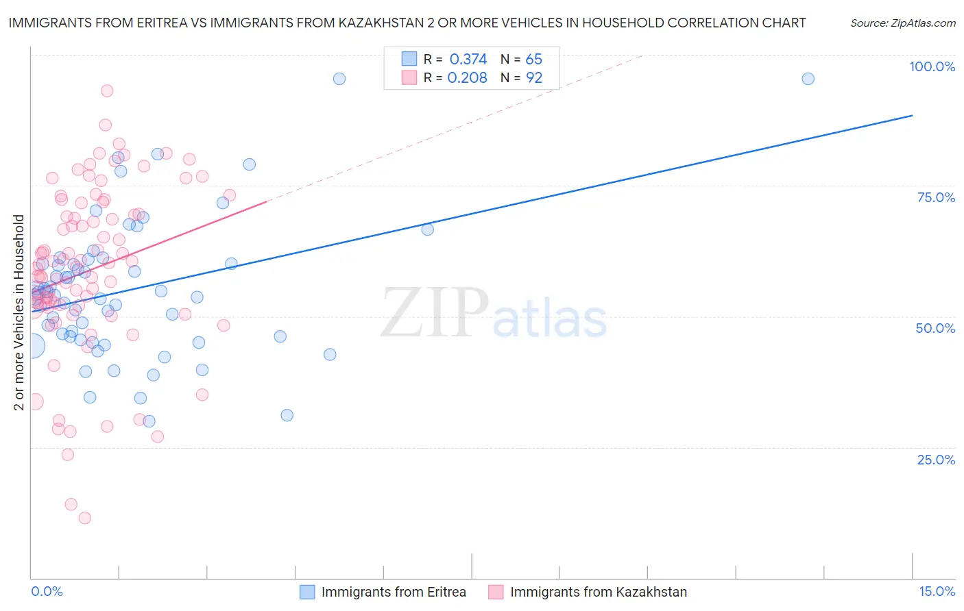 Immigrants from Eritrea vs Immigrants from Kazakhstan 2 or more Vehicles in Household