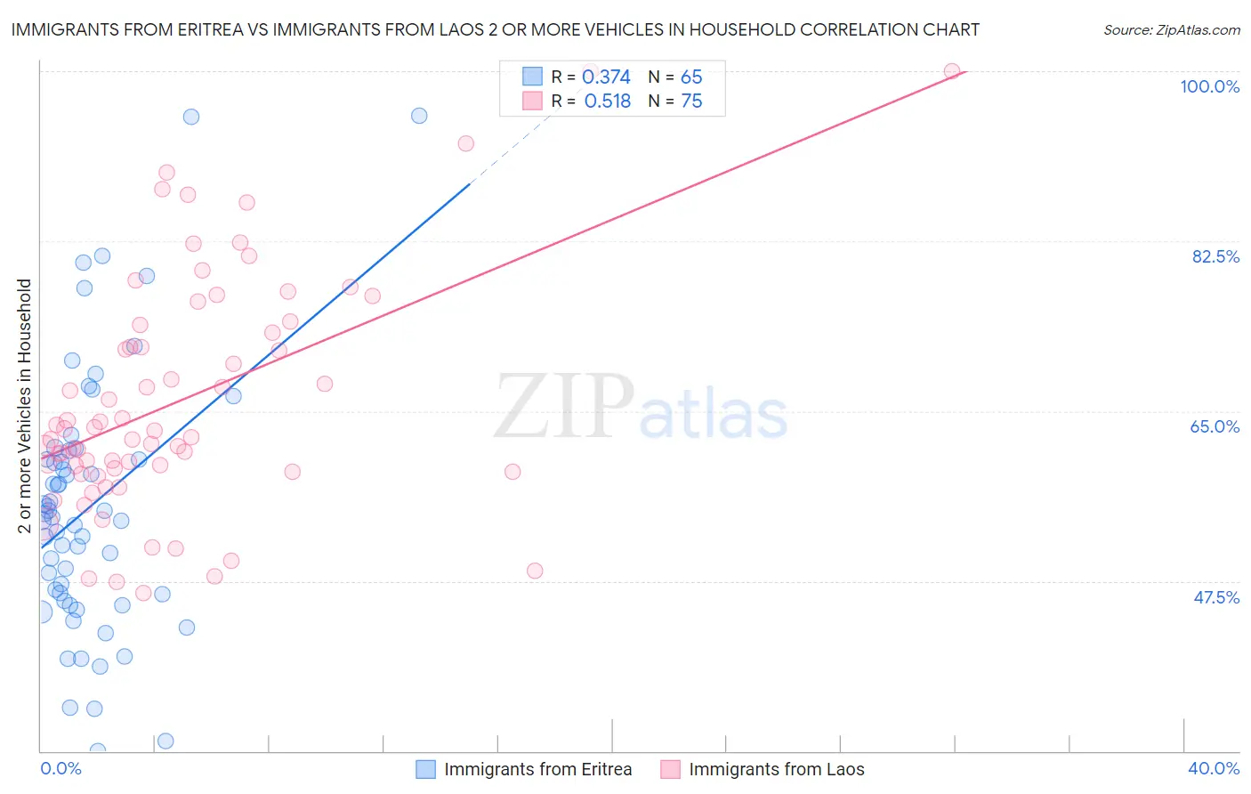 Immigrants from Eritrea vs Immigrants from Laos 2 or more Vehicles in Household