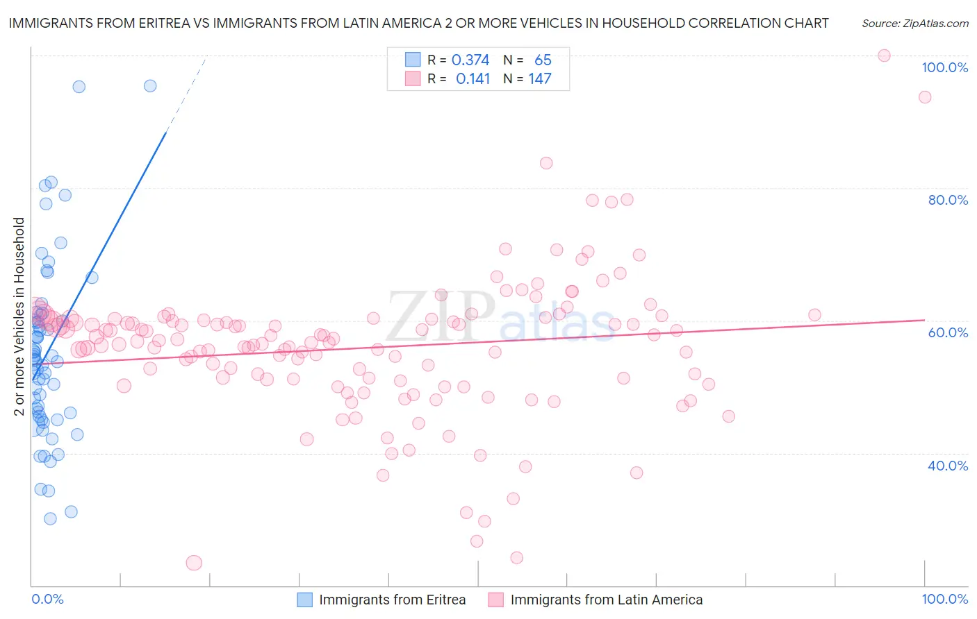 Immigrants from Eritrea vs Immigrants from Latin America 2 or more Vehicles in Household