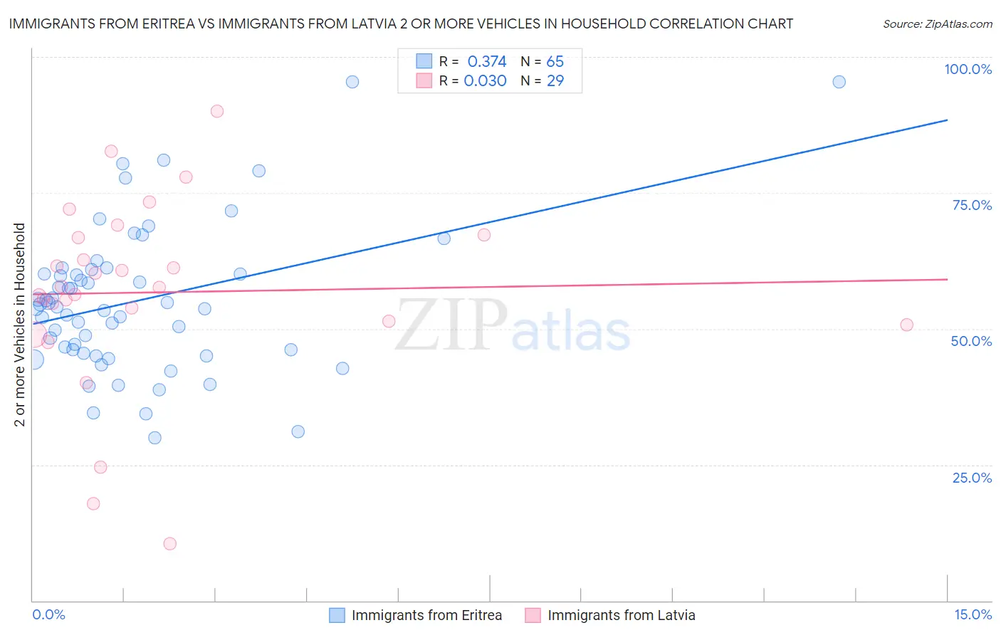 Immigrants from Eritrea vs Immigrants from Latvia 2 or more Vehicles in Household