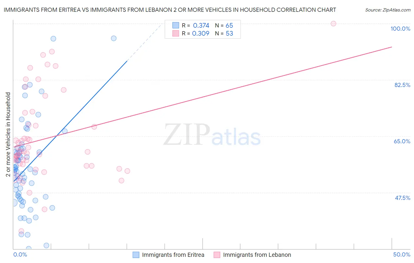 Immigrants from Eritrea vs Immigrants from Lebanon 2 or more Vehicles in Household