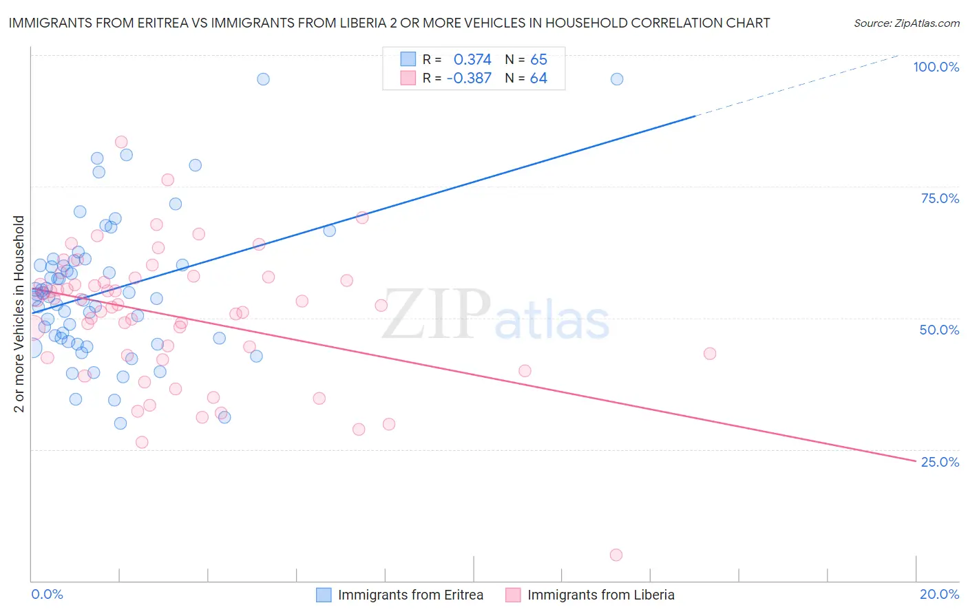 Immigrants from Eritrea vs Immigrants from Liberia 2 or more Vehicles in Household