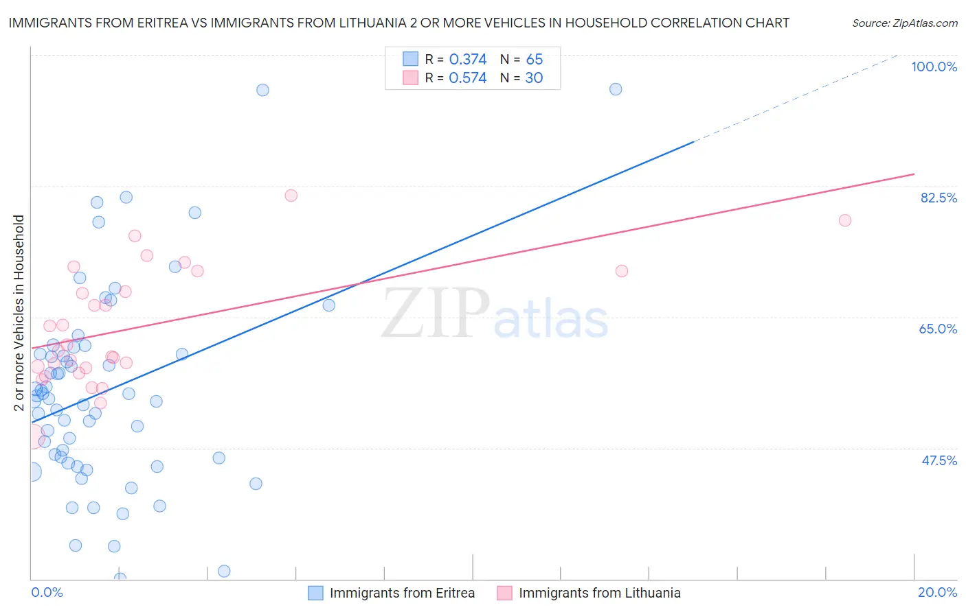 Immigrants from Eritrea vs Immigrants from Lithuania 2 or more Vehicles in Household