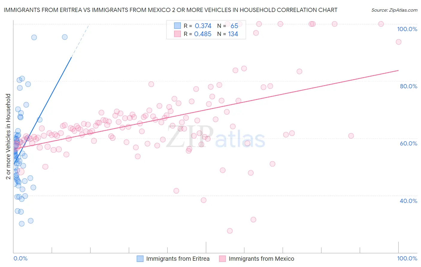 Immigrants from Eritrea vs Immigrants from Mexico 2 or more Vehicles in Household