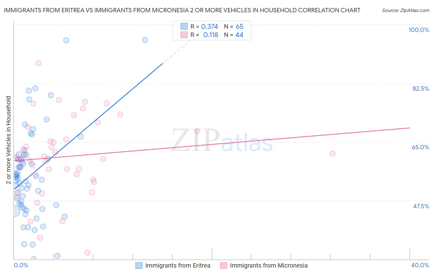 Immigrants from Eritrea vs Immigrants from Micronesia 2 or more Vehicles in Household
