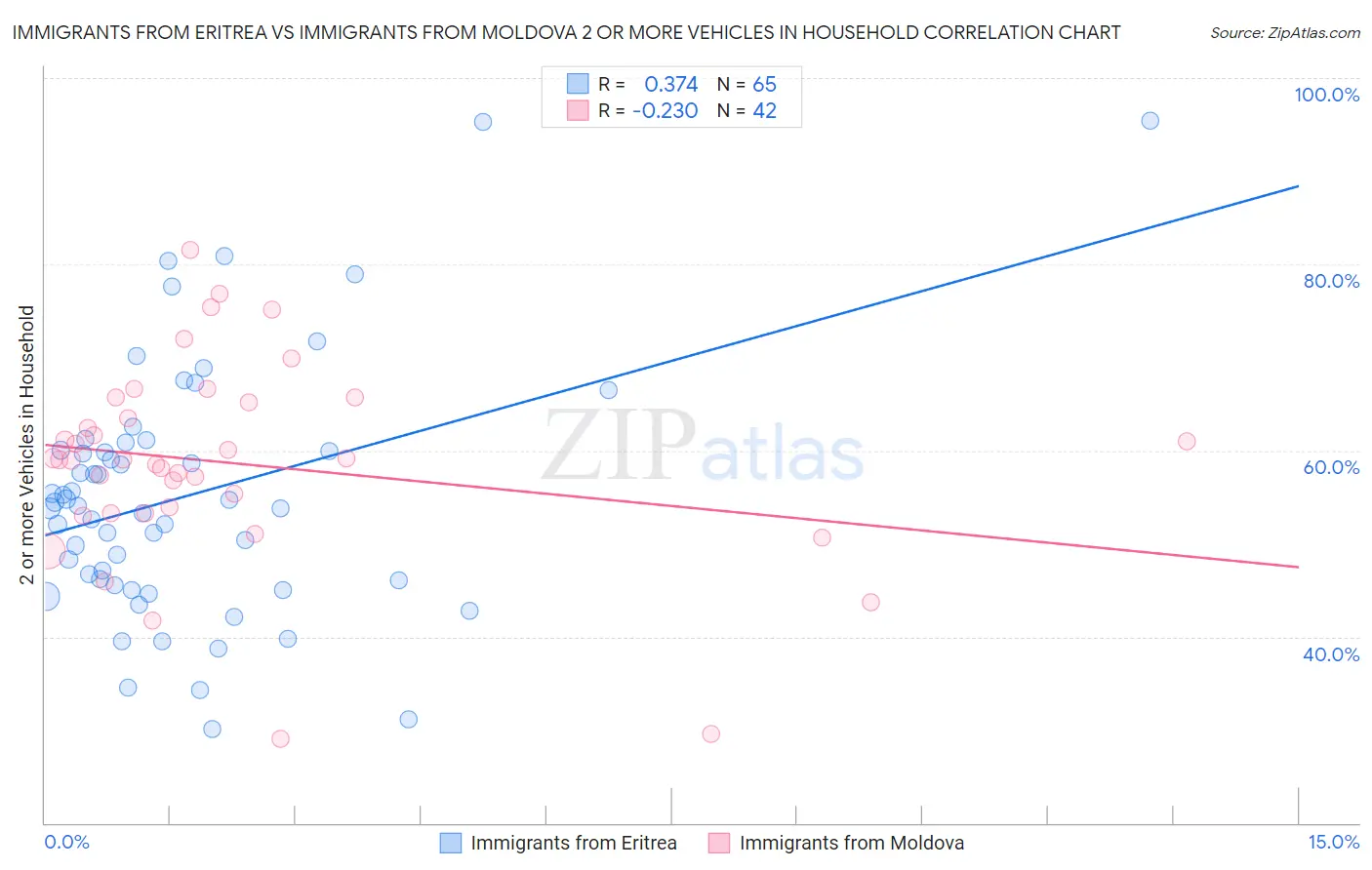 Immigrants from Eritrea vs Immigrants from Moldova 2 or more Vehicles in Household