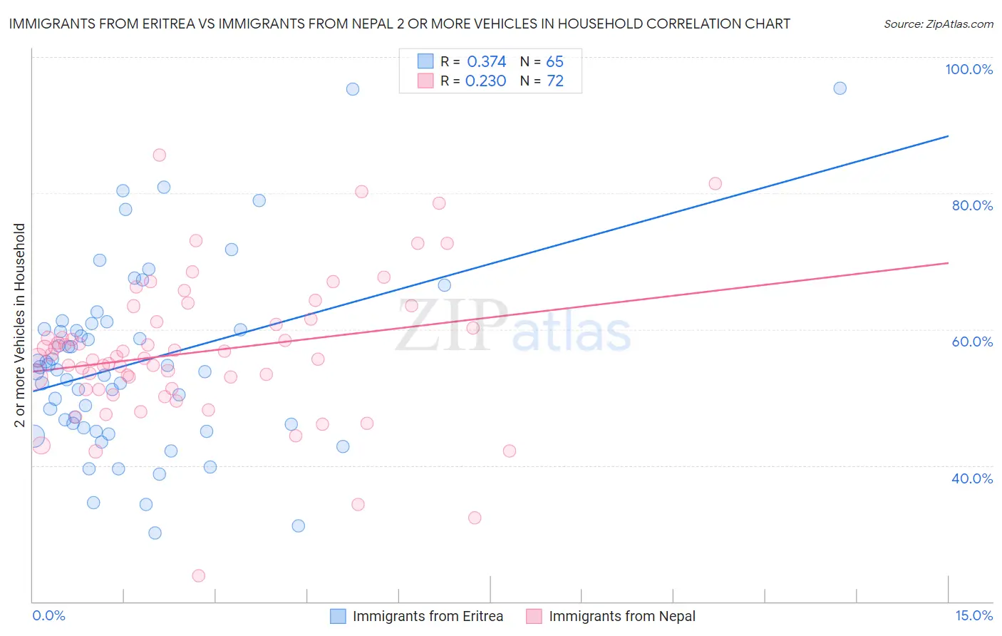 Immigrants from Eritrea vs Immigrants from Nepal 2 or more Vehicles in Household