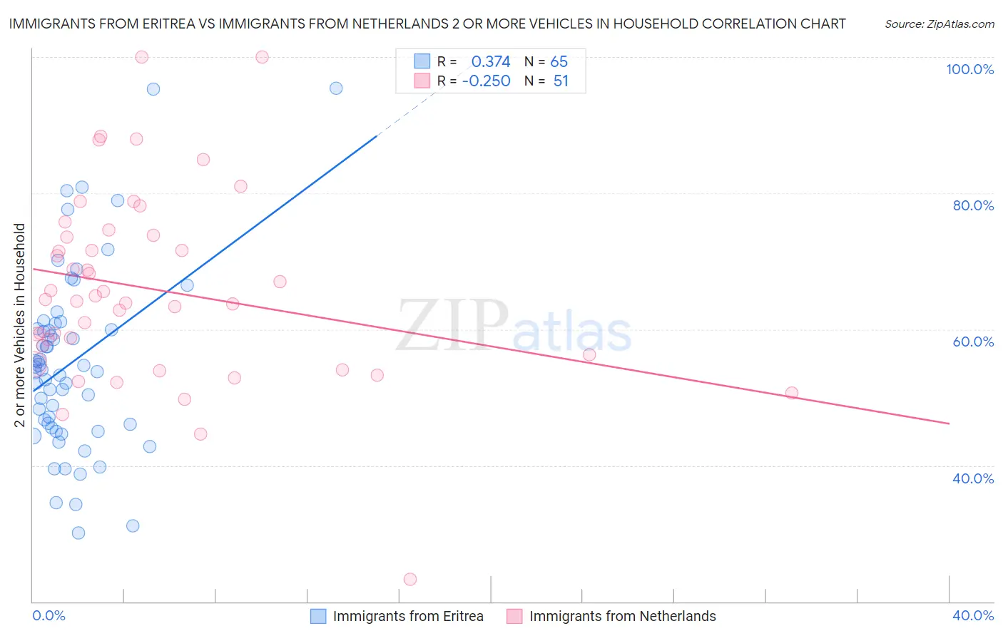 Immigrants from Eritrea vs Immigrants from Netherlands 2 or more Vehicles in Household