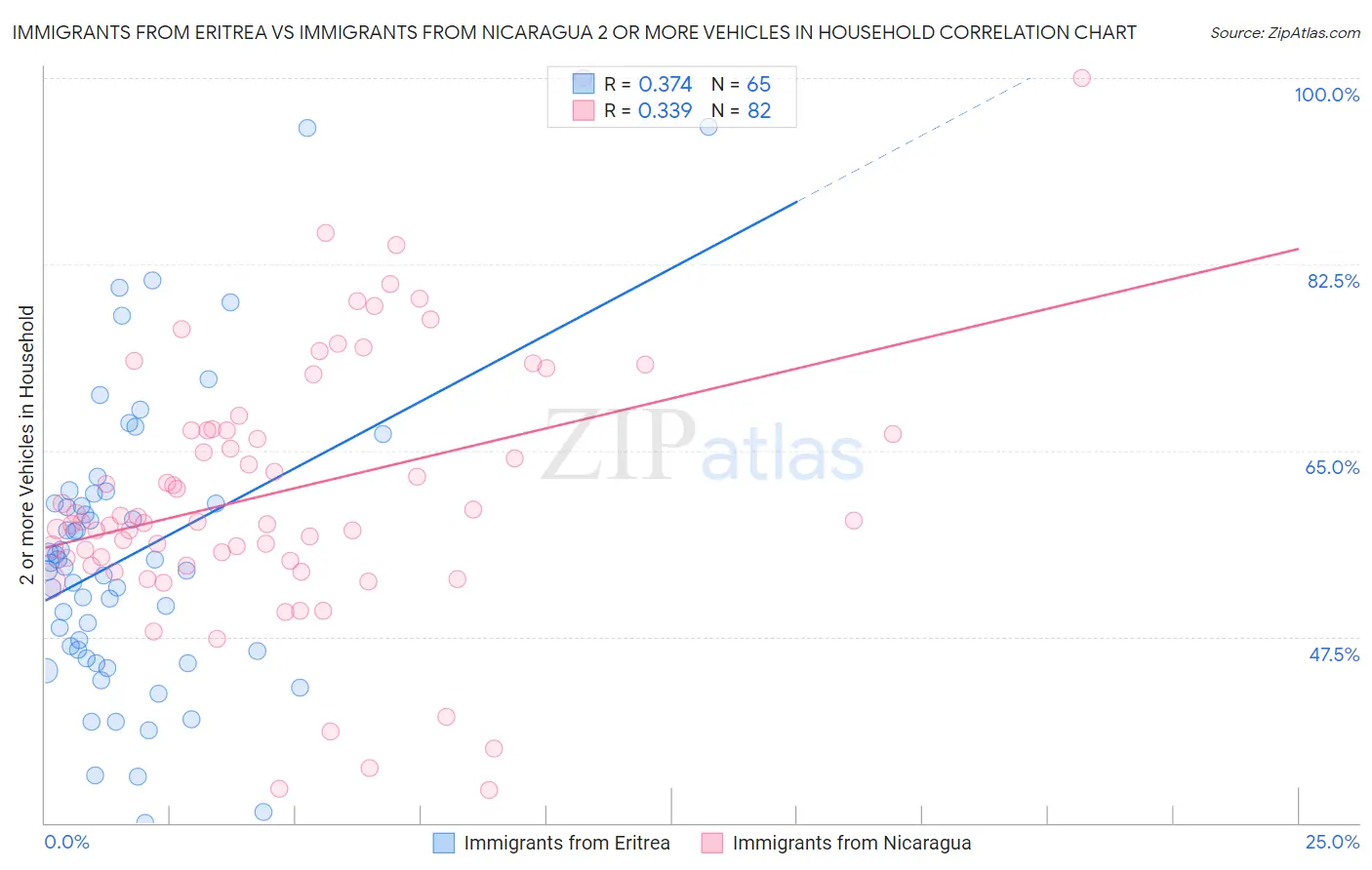 Immigrants from Eritrea vs Immigrants from Nicaragua 2 or more Vehicles in Household