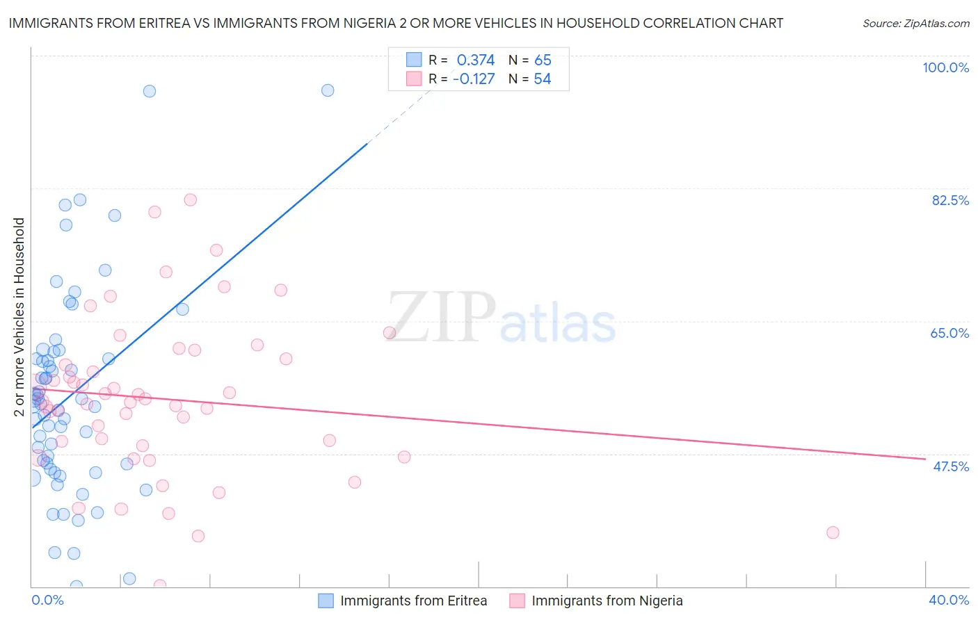 Immigrants from Eritrea vs Immigrants from Nigeria 2 or more Vehicles in Household