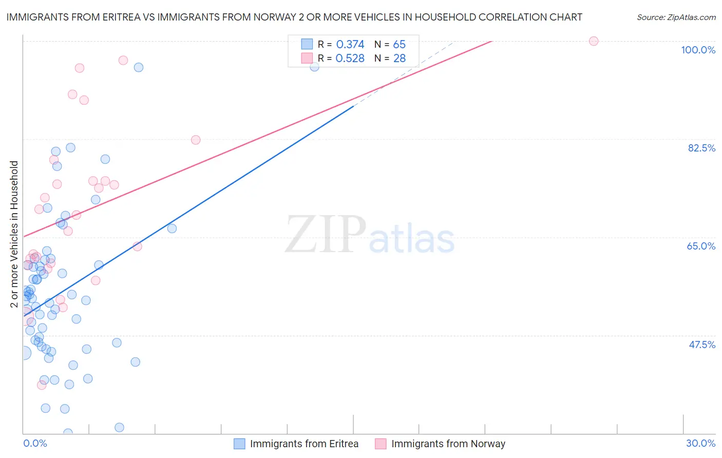 Immigrants from Eritrea vs Immigrants from Norway 2 or more Vehicles in Household
