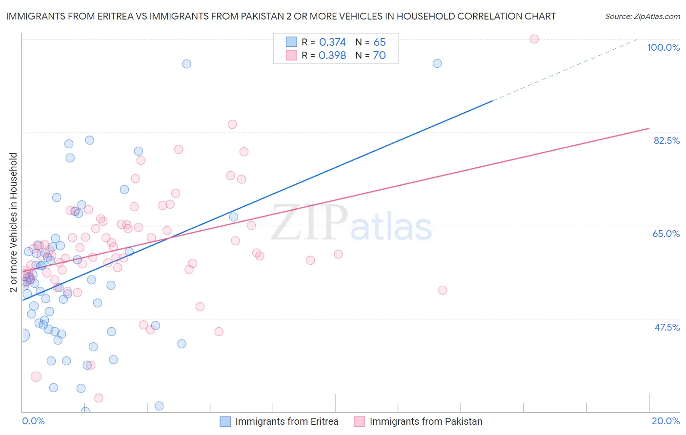 Immigrants from Eritrea vs Immigrants from Pakistan 2 or more Vehicles in Household