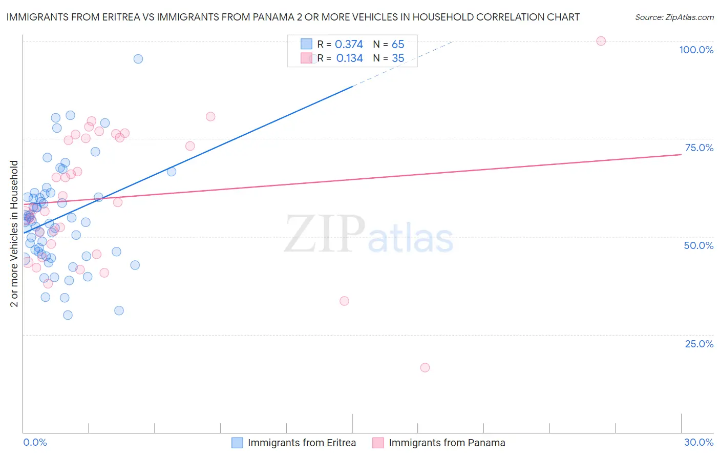 Immigrants from Eritrea vs Immigrants from Panama 2 or more Vehicles in Household