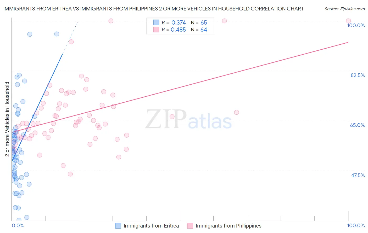 Immigrants from Eritrea vs Immigrants from Philippines 2 or more Vehicles in Household