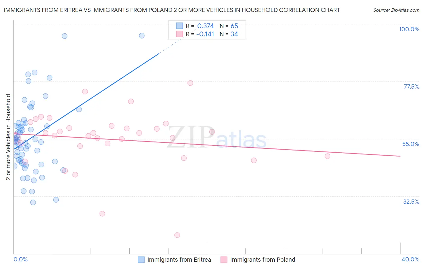 Immigrants from Eritrea vs Immigrants from Poland 2 or more Vehicles in Household