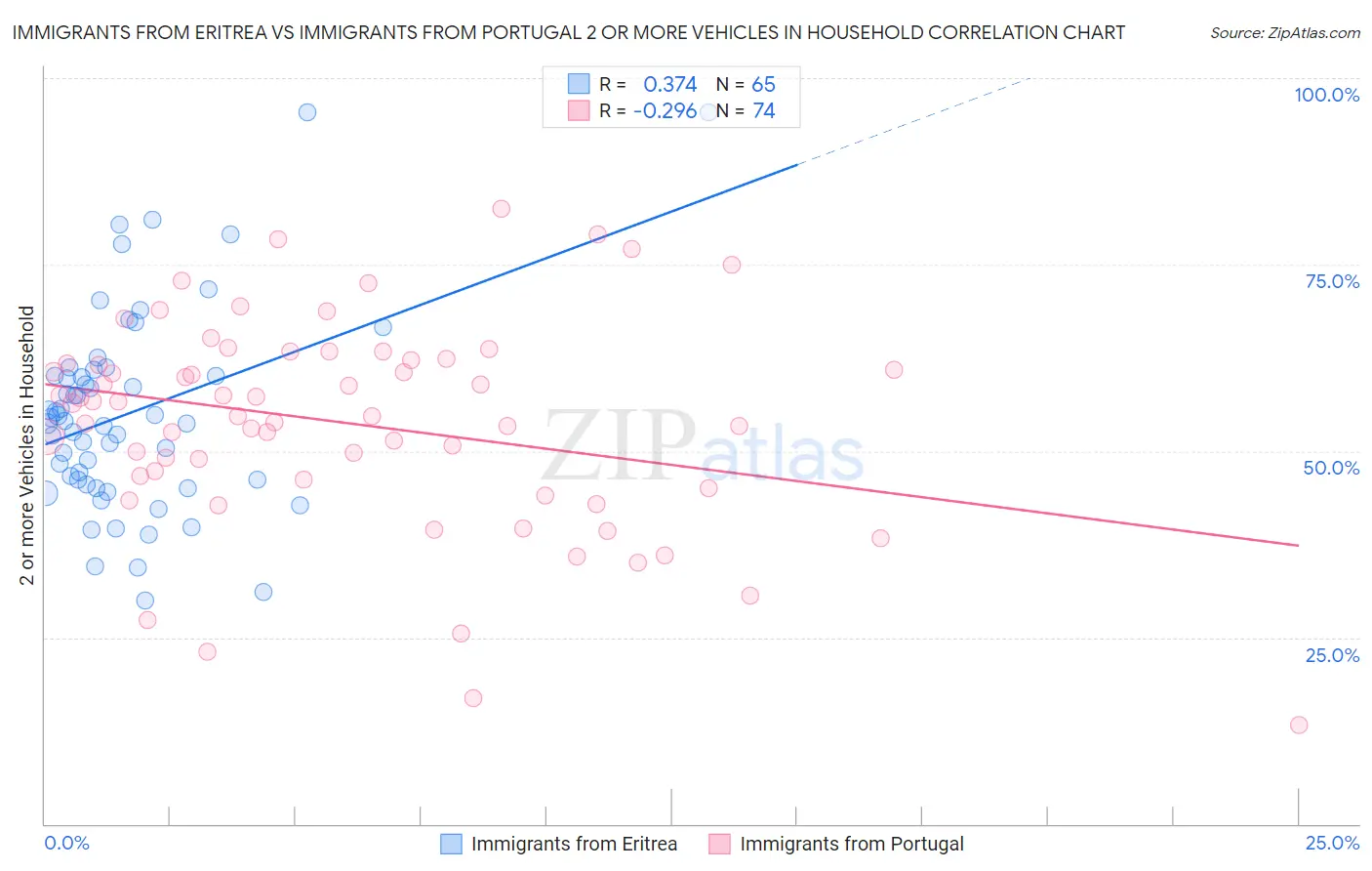 Immigrants from Eritrea vs Immigrants from Portugal 2 or more Vehicles in Household