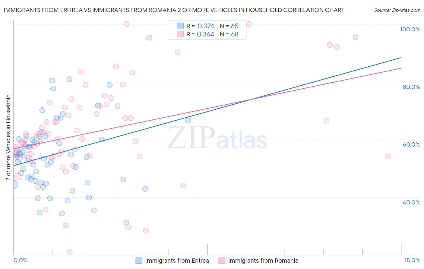 Immigrants from Eritrea vs Immigrants from Romania 2 or more Vehicles in Household