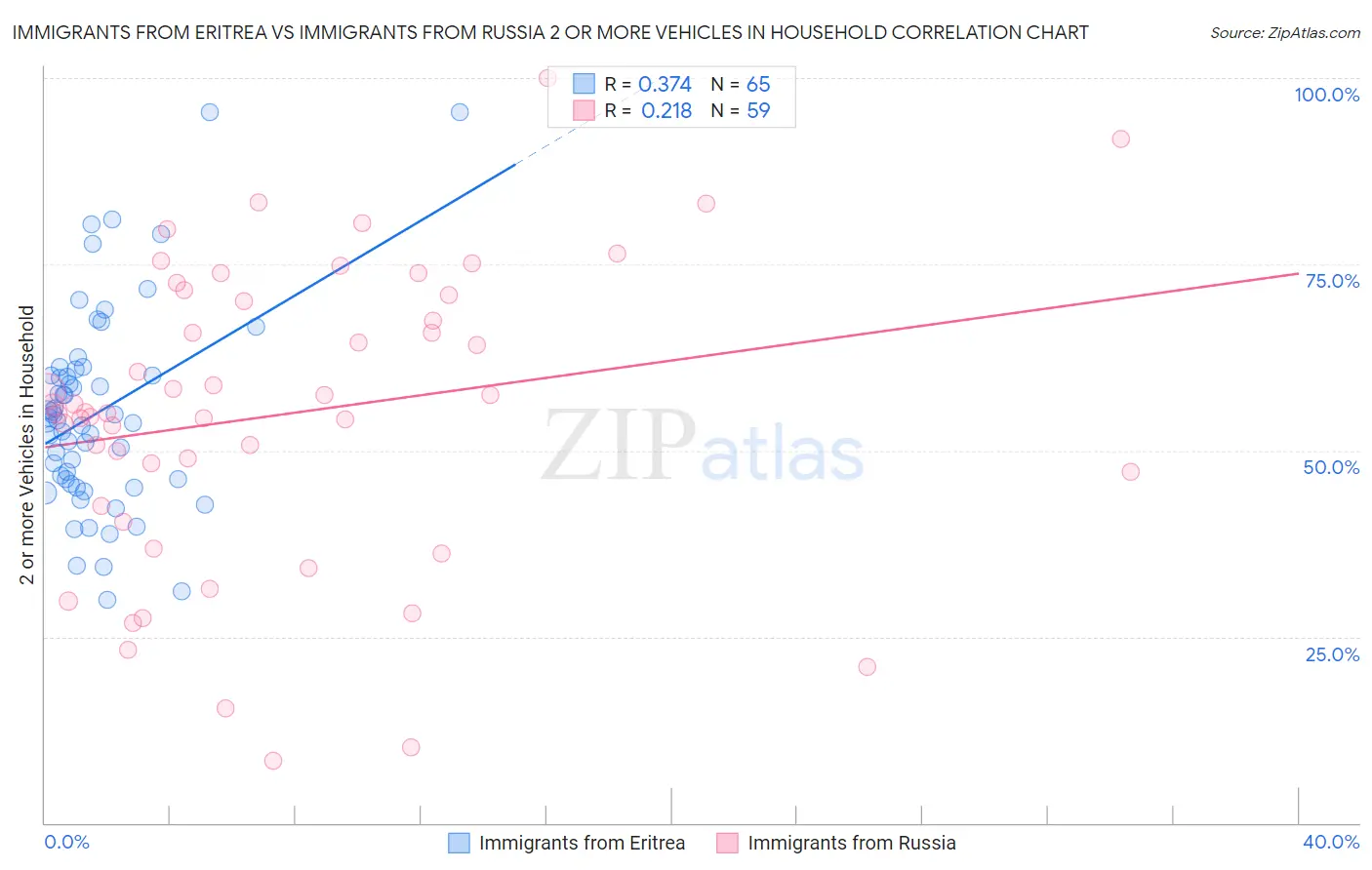 Immigrants from Eritrea vs Immigrants from Russia 2 or more Vehicles in Household