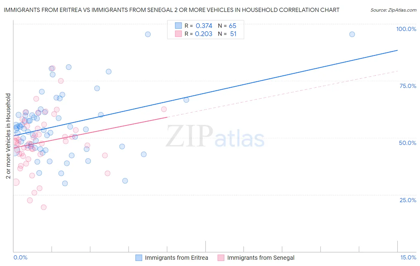 Immigrants from Eritrea vs Immigrants from Senegal 2 or more Vehicles in Household