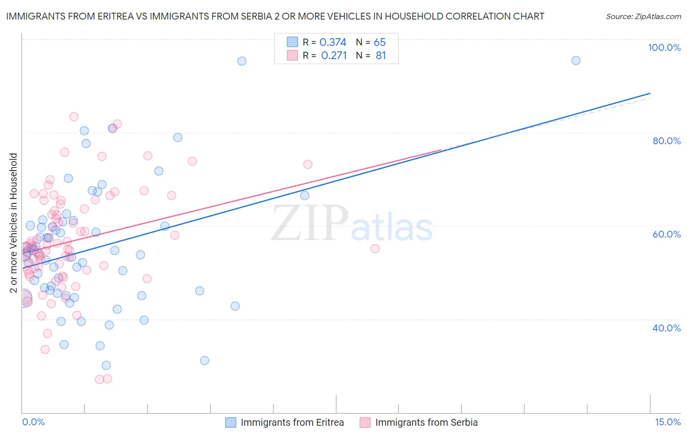 Immigrants from Eritrea vs Immigrants from Serbia 2 or more Vehicles in Household