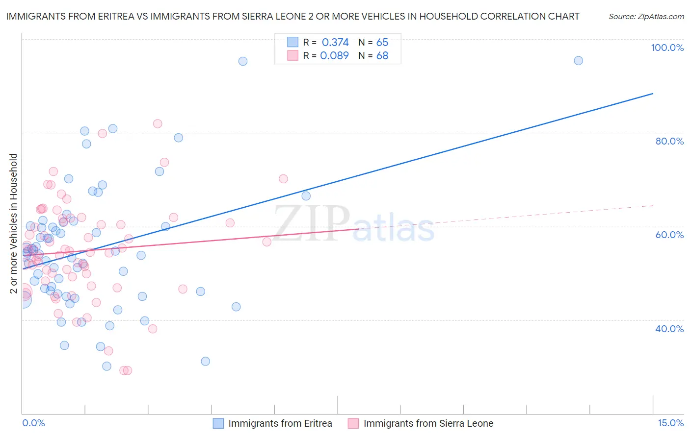 Immigrants from Eritrea vs Immigrants from Sierra Leone 2 or more Vehicles in Household