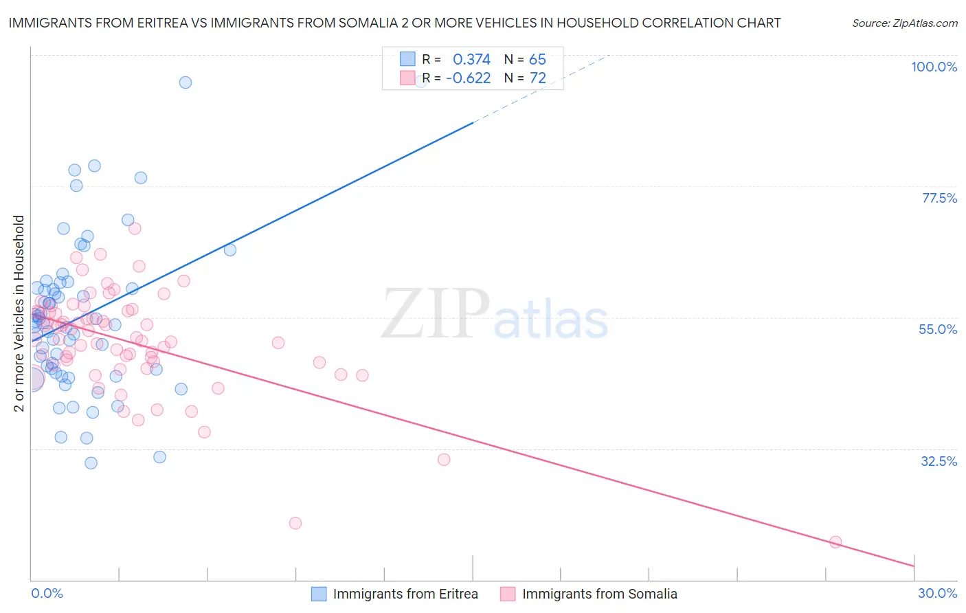 Immigrants from Eritrea vs Immigrants from Somalia 2 or more Vehicles in Household