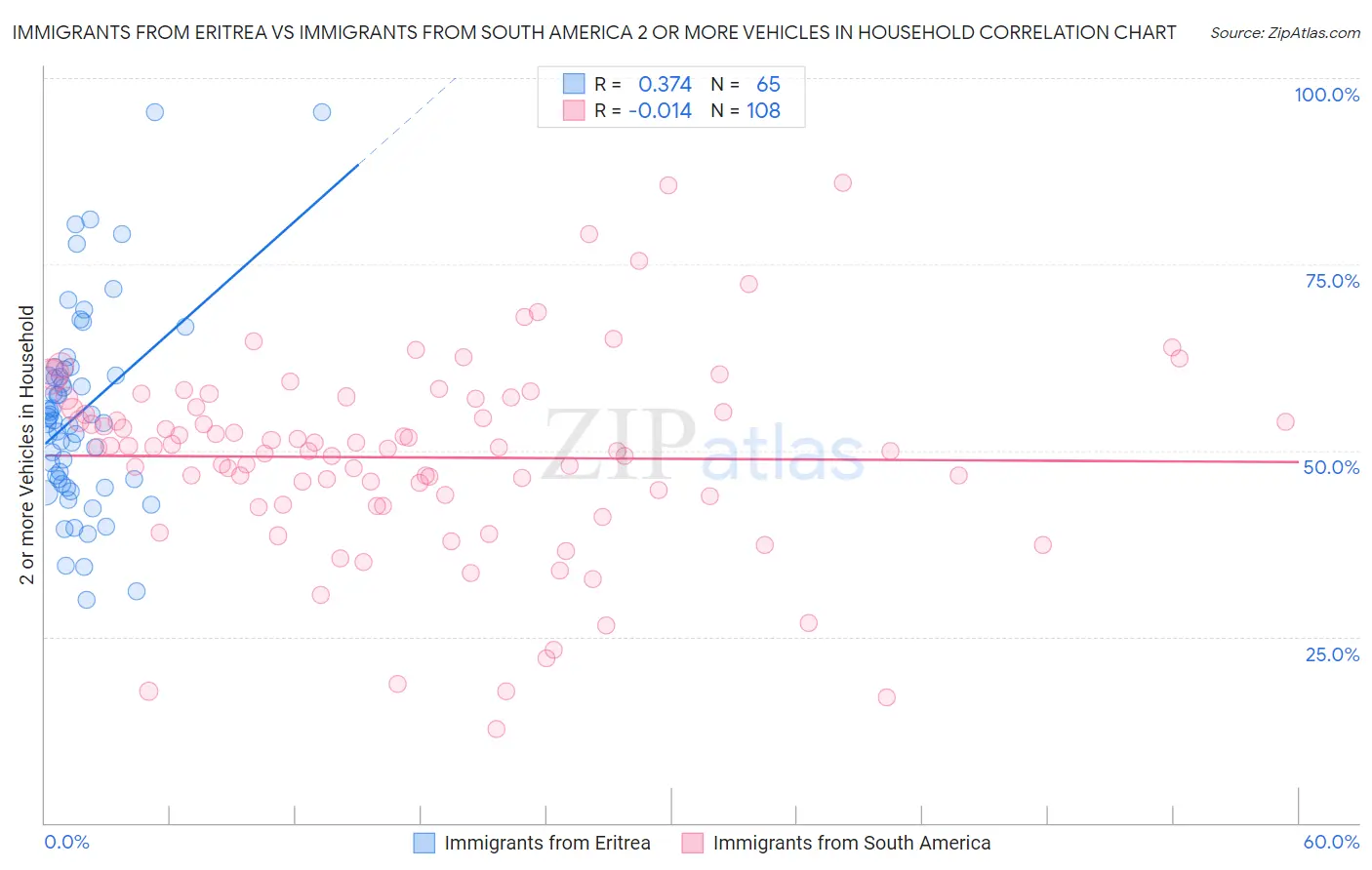 Immigrants from Eritrea vs Immigrants from South America 2 or more Vehicles in Household