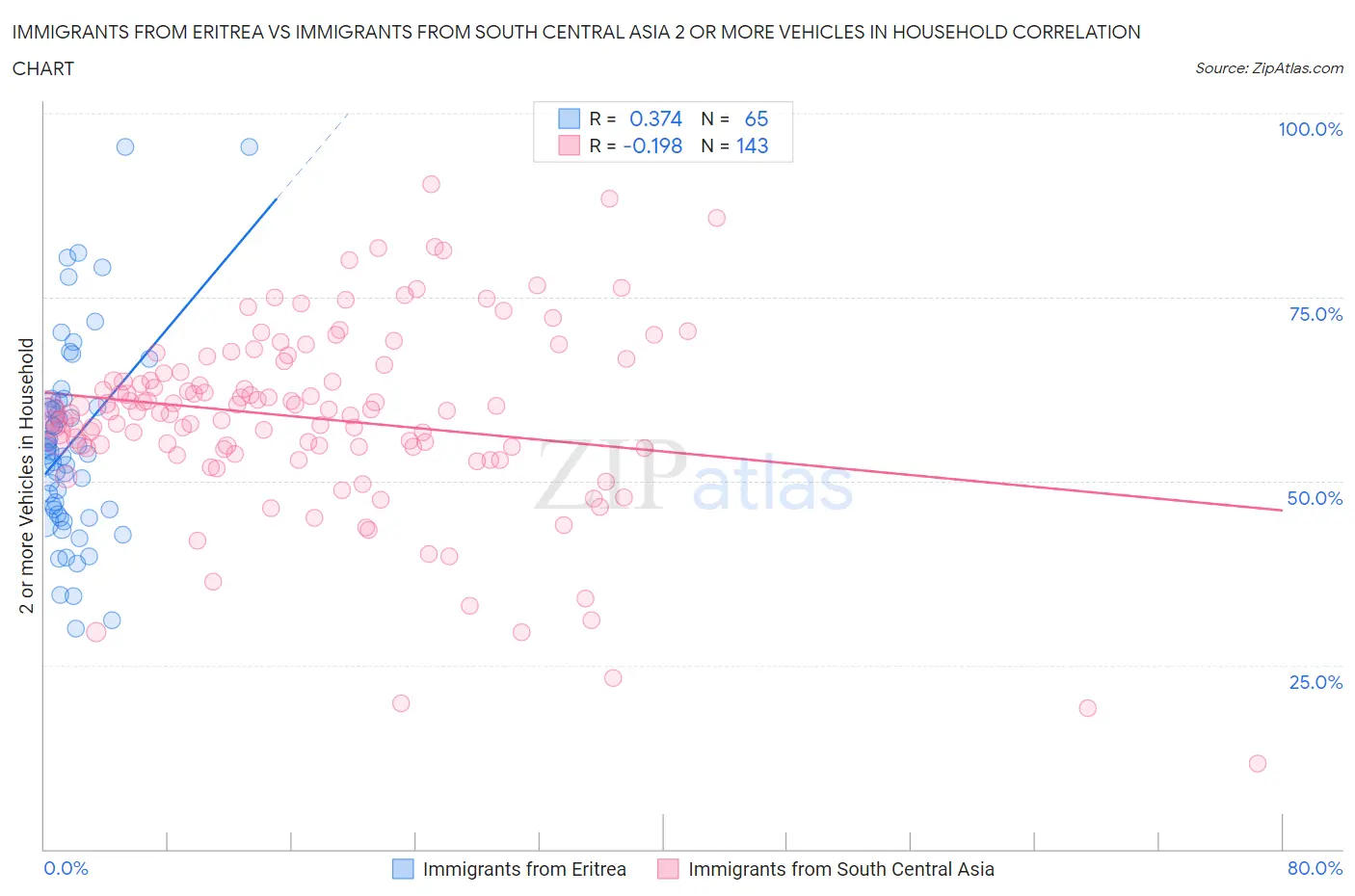 Immigrants from Eritrea vs Immigrants from South Central Asia 2 or more Vehicles in Household