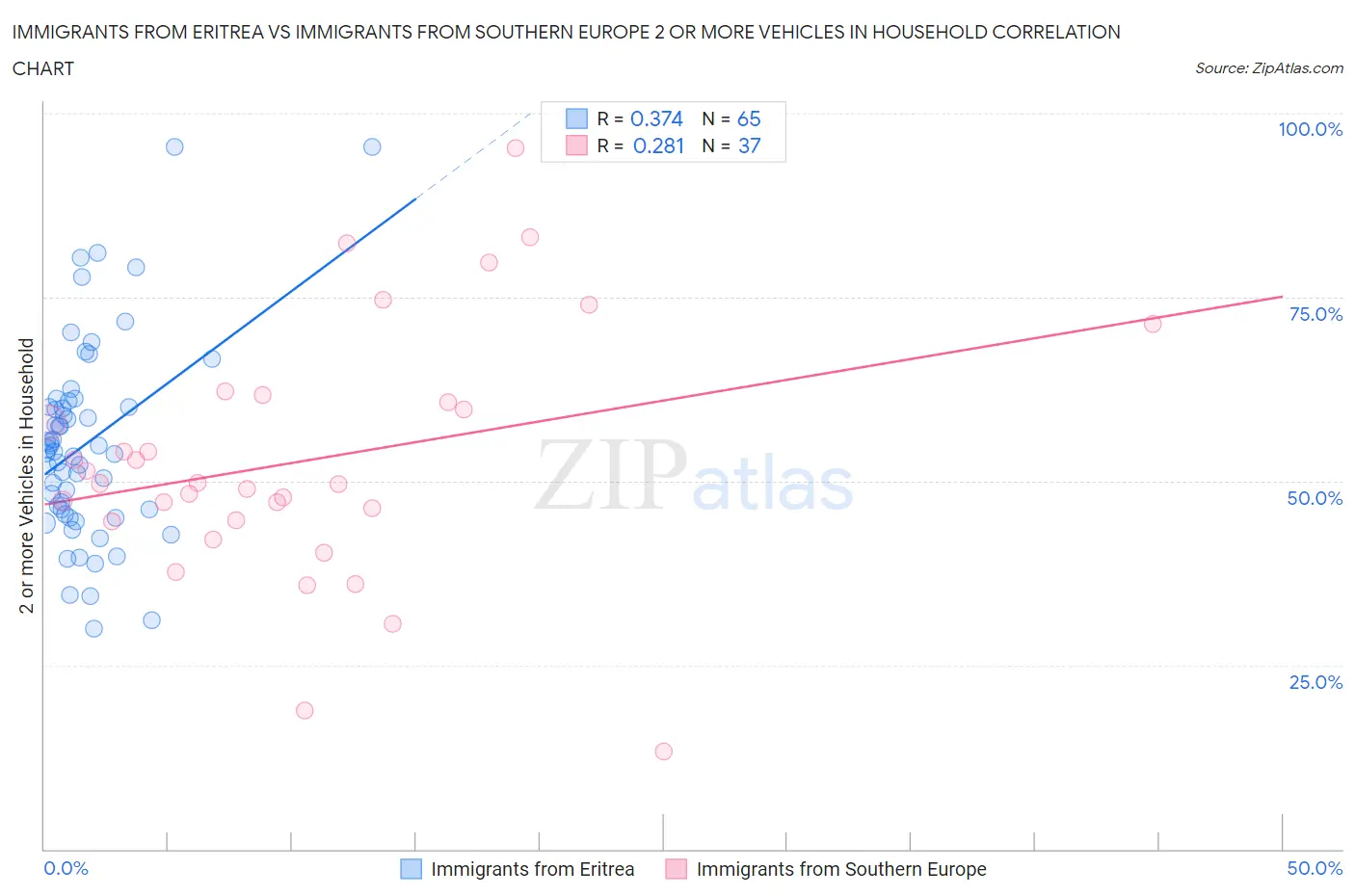 Immigrants from Eritrea vs Immigrants from Southern Europe 2 or more Vehicles in Household