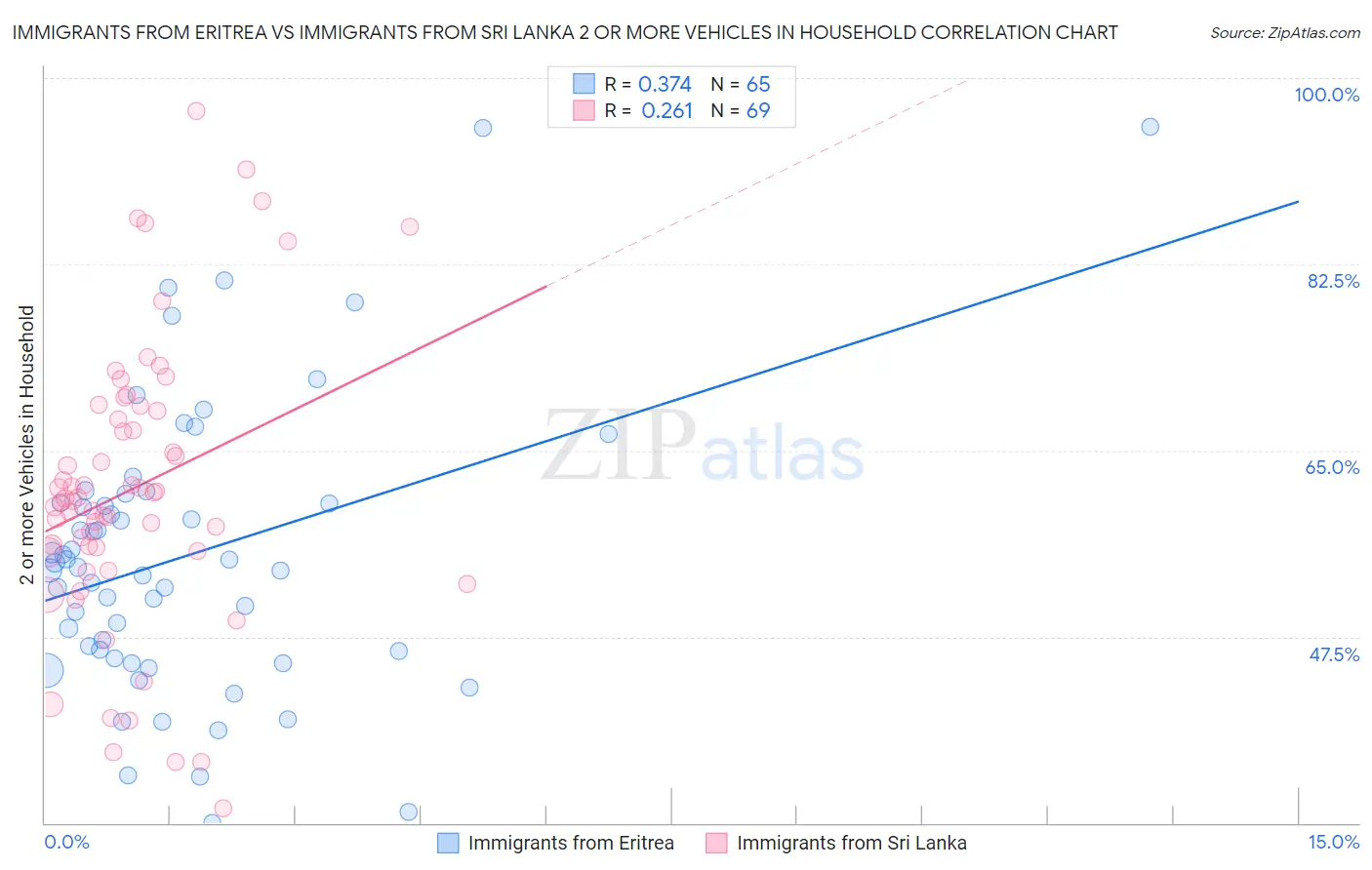 Immigrants from Eritrea vs Immigrants from Sri Lanka 2 or more Vehicles in Household