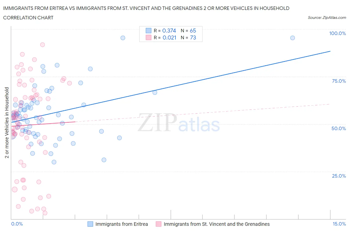 Immigrants from Eritrea vs Immigrants from St. Vincent and the Grenadines 2 or more Vehicles in Household