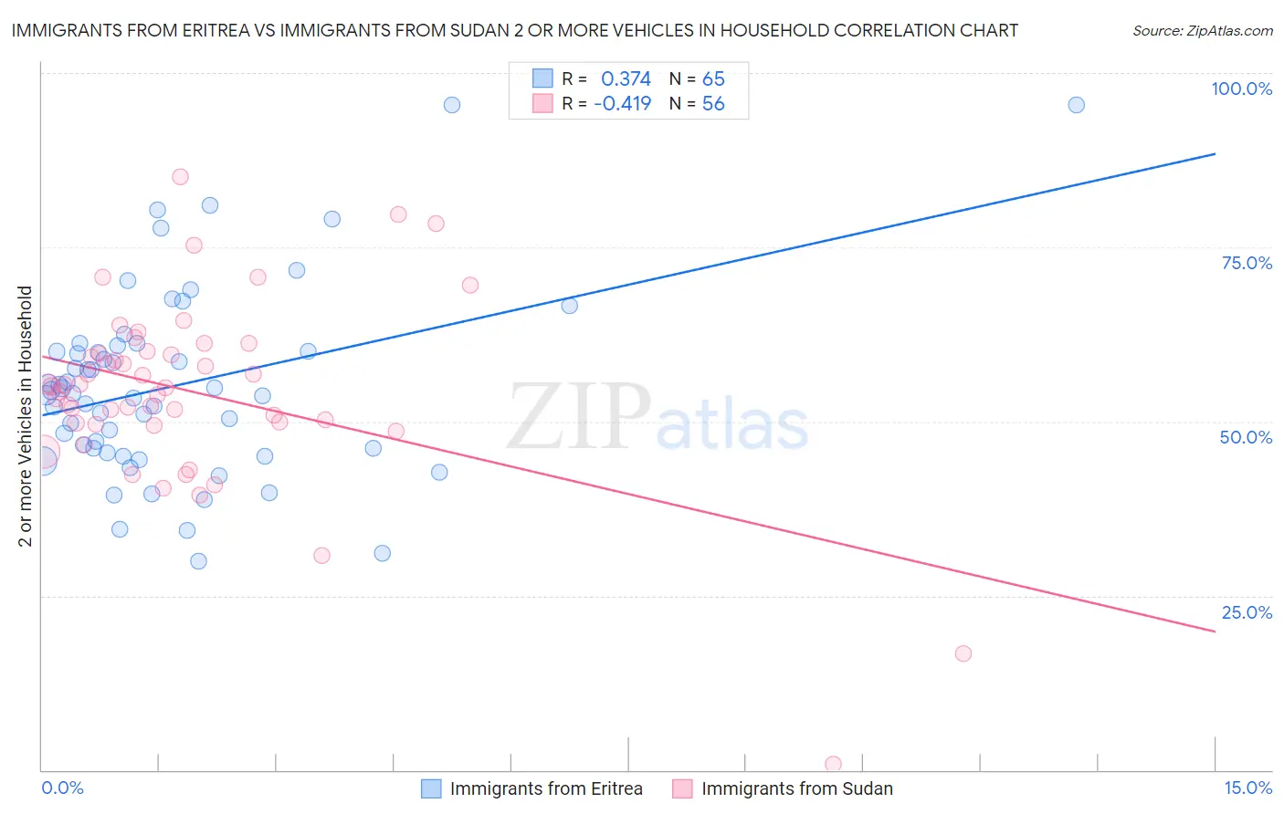 Immigrants from Eritrea vs Immigrants from Sudan 2 or more Vehicles in Household