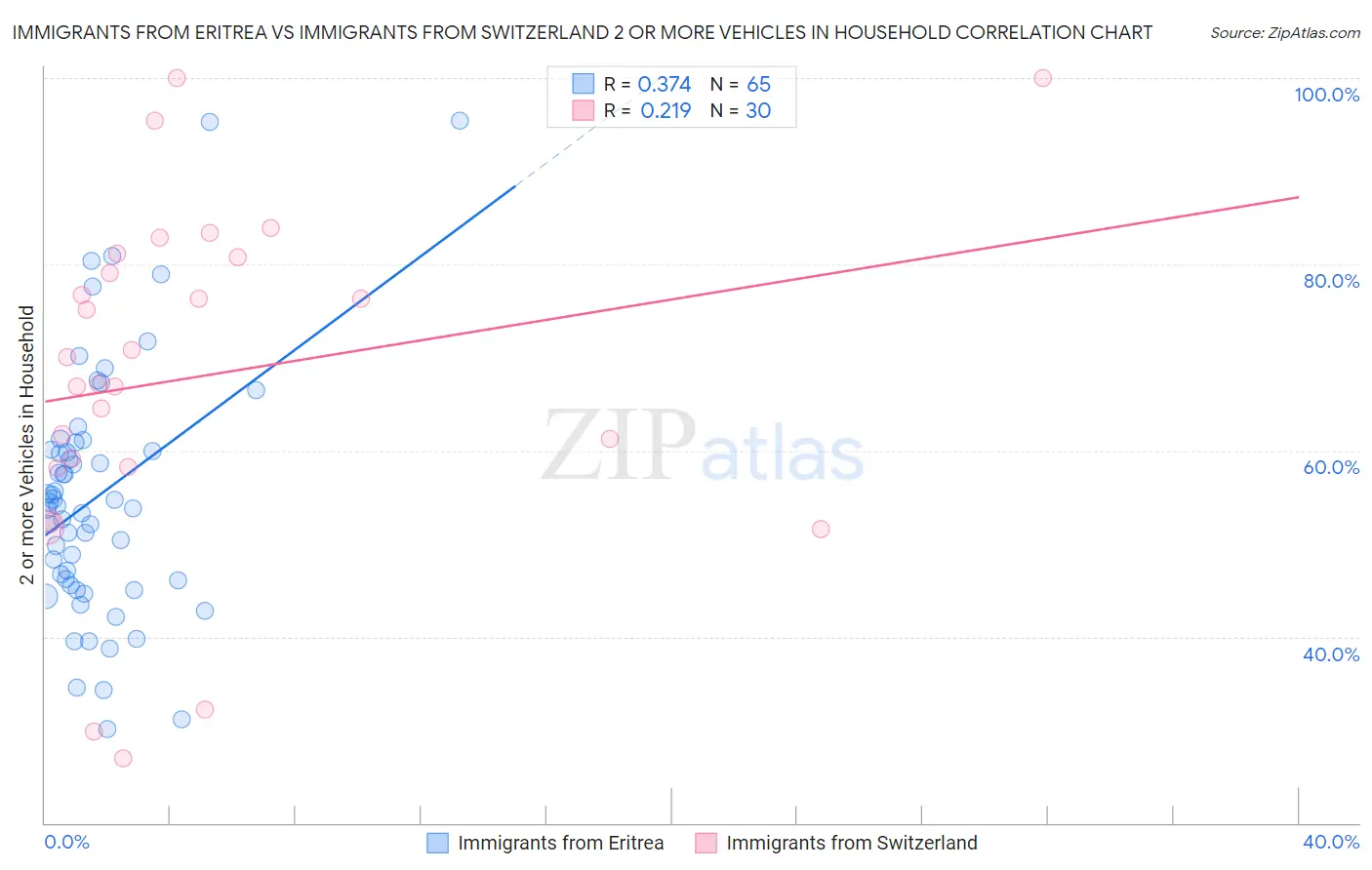 Immigrants from Eritrea vs Immigrants from Switzerland 2 or more Vehicles in Household