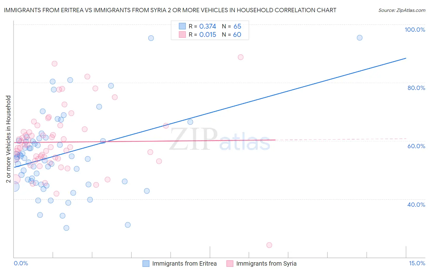 Immigrants from Eritrea vs Immigrants from Syria 2 or more Vehicles in Household