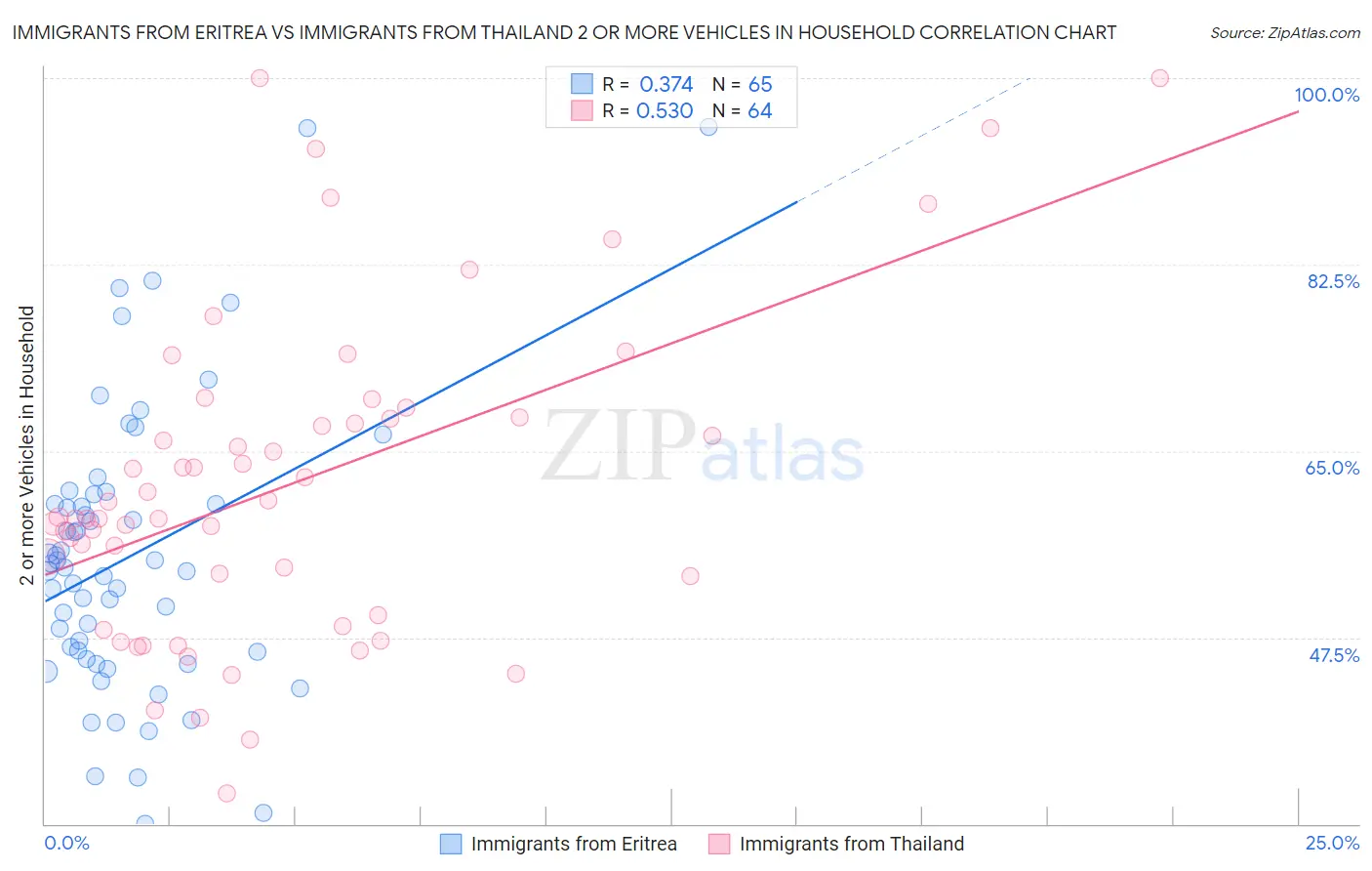 Immigrants from Eritrea vs Immigrants from Thailand 2 or more Vehicles in Household