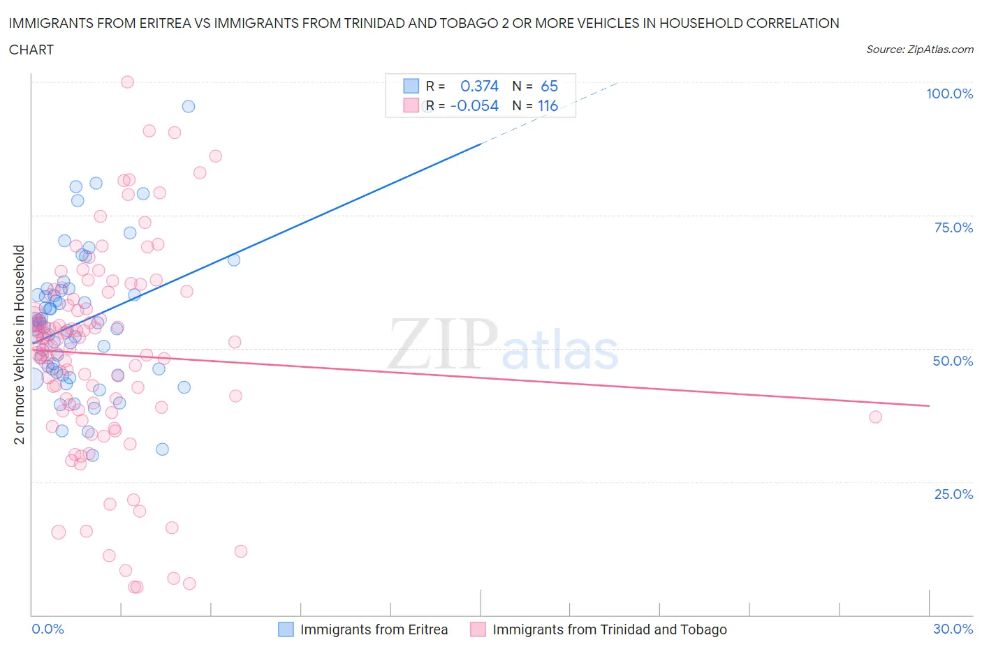Immigrants from Eritrea vs Immigrants from Trinidad and Tobago 2 or more Vehicles in Household