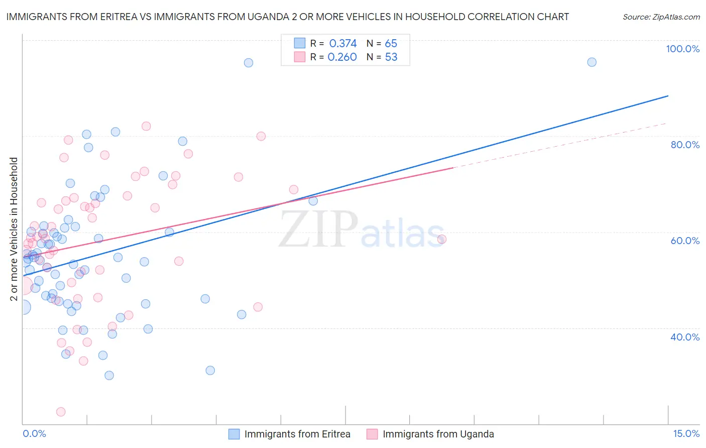 Immigrants from Eritrea vs Immigrants from Uganda 2 or more Vehicles in Household