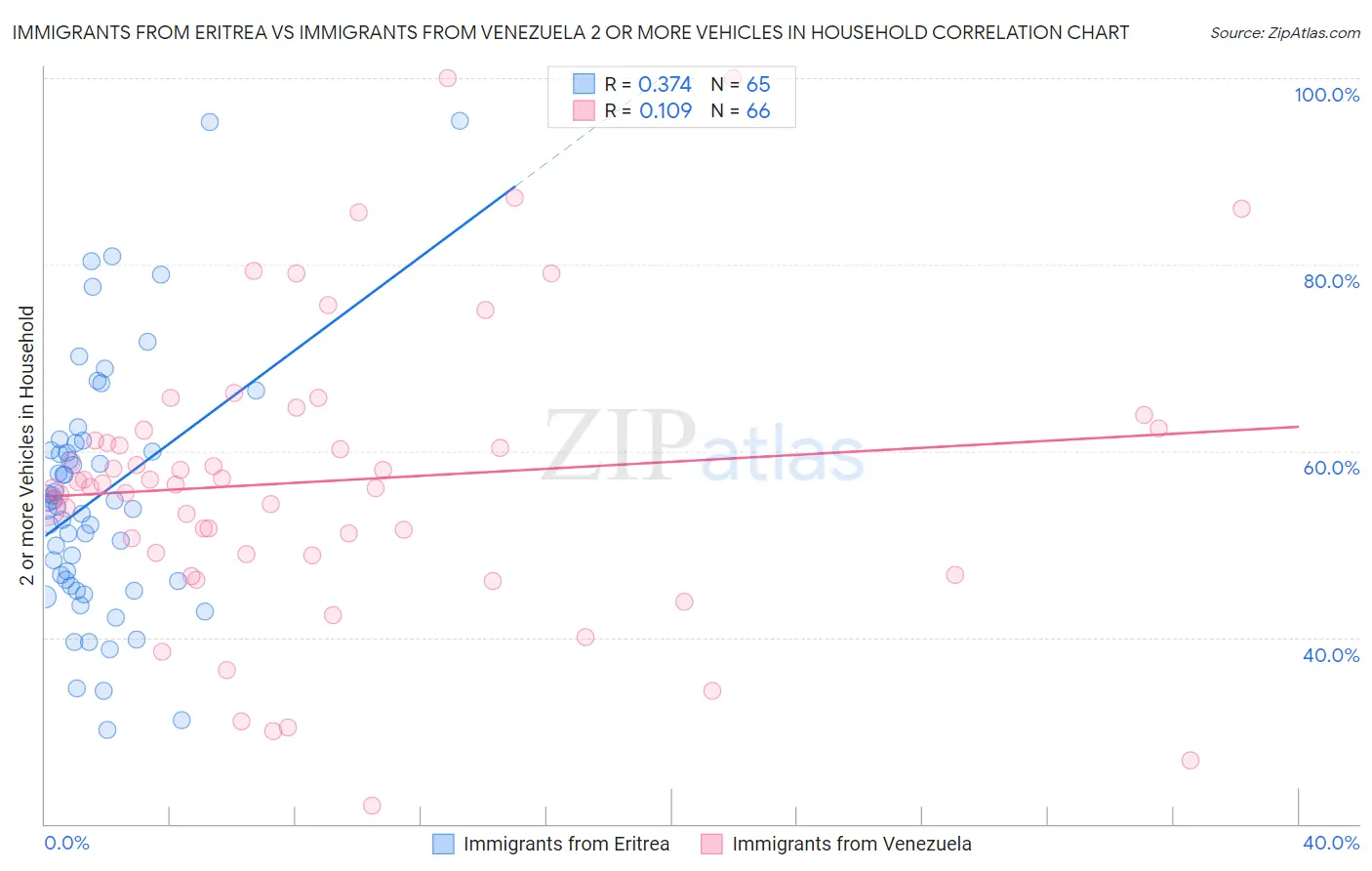 Immigrants from Eritrea vs Immigrants from Venezuela 2 or more Vehicles in Household
