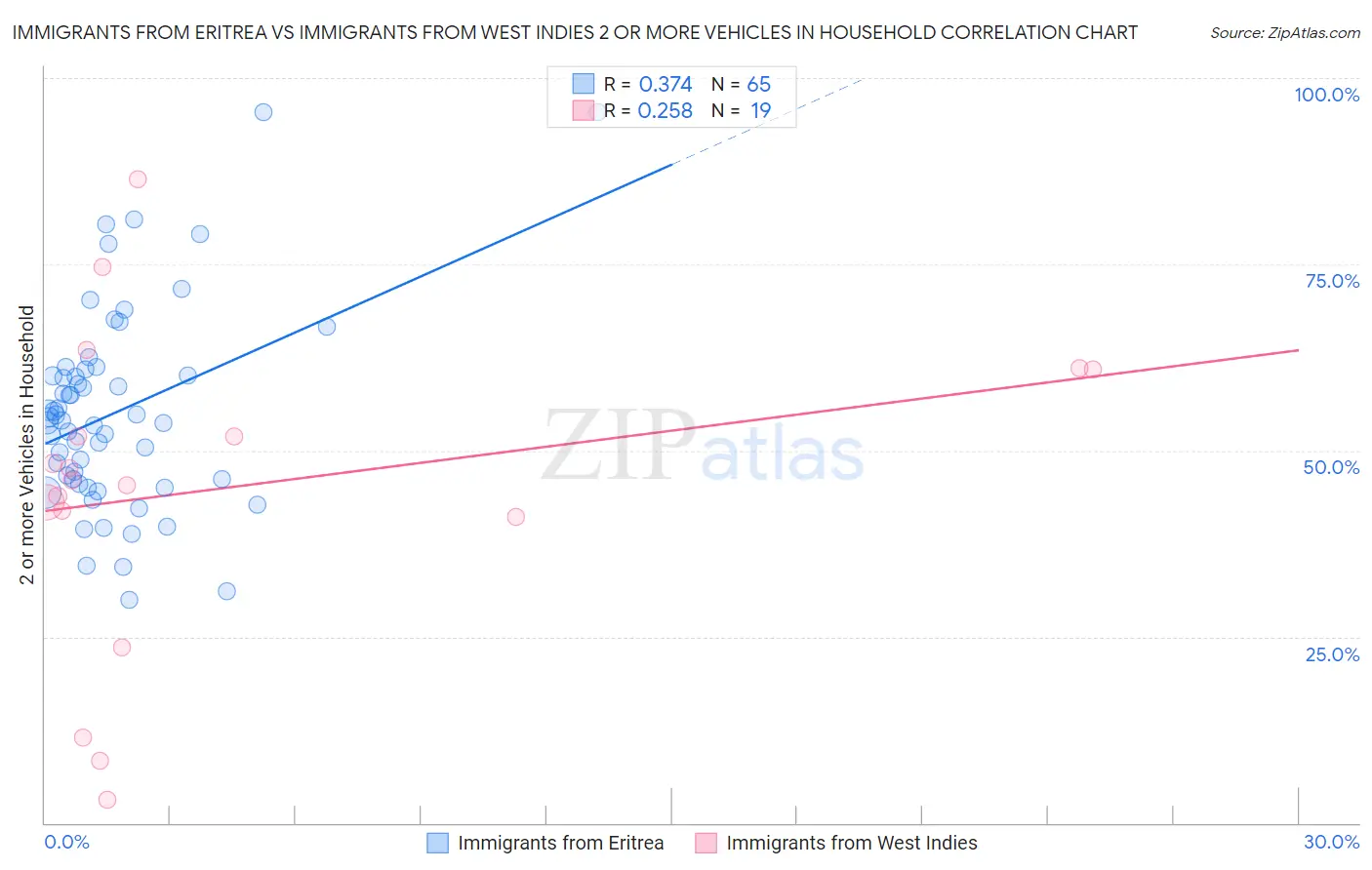 Immigrants from Eritrea vs Immigrants from West Indies 2 or more Vehicles in Household