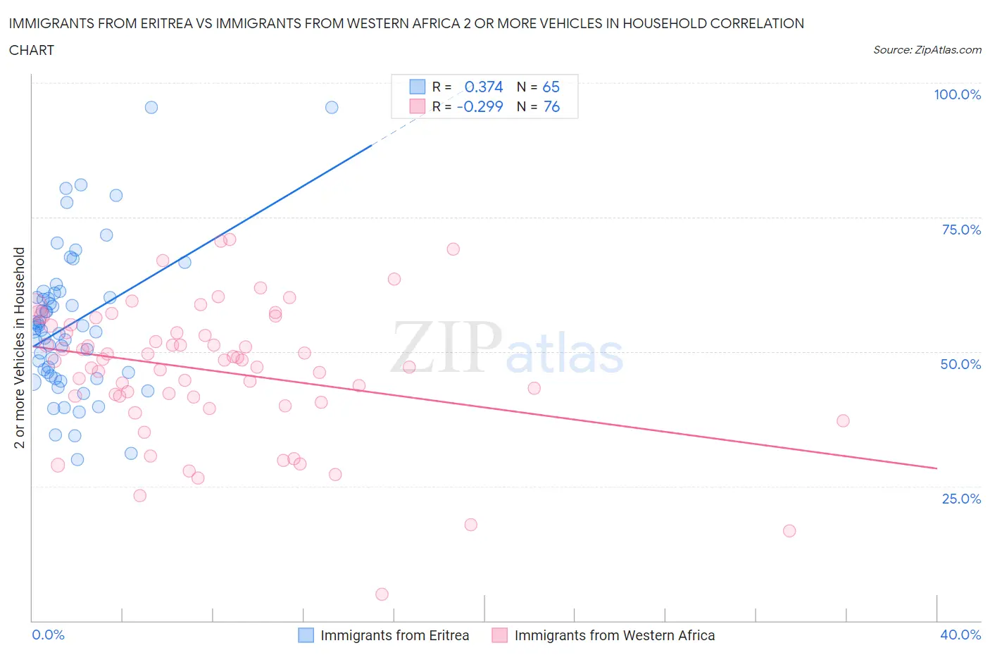 Immigrants from Eritrea vs Immigrants from Western Africa 2 or more Vehicles in Household