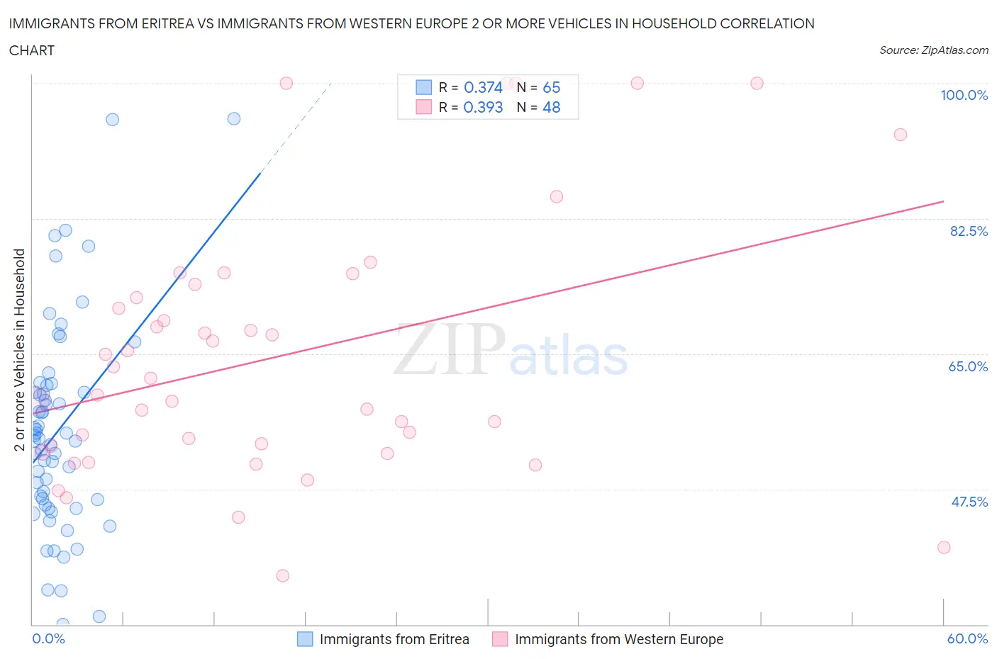 Immigrants from Eritrea vs Immigrants from Western Europe 2 or more Vehicles in Household
