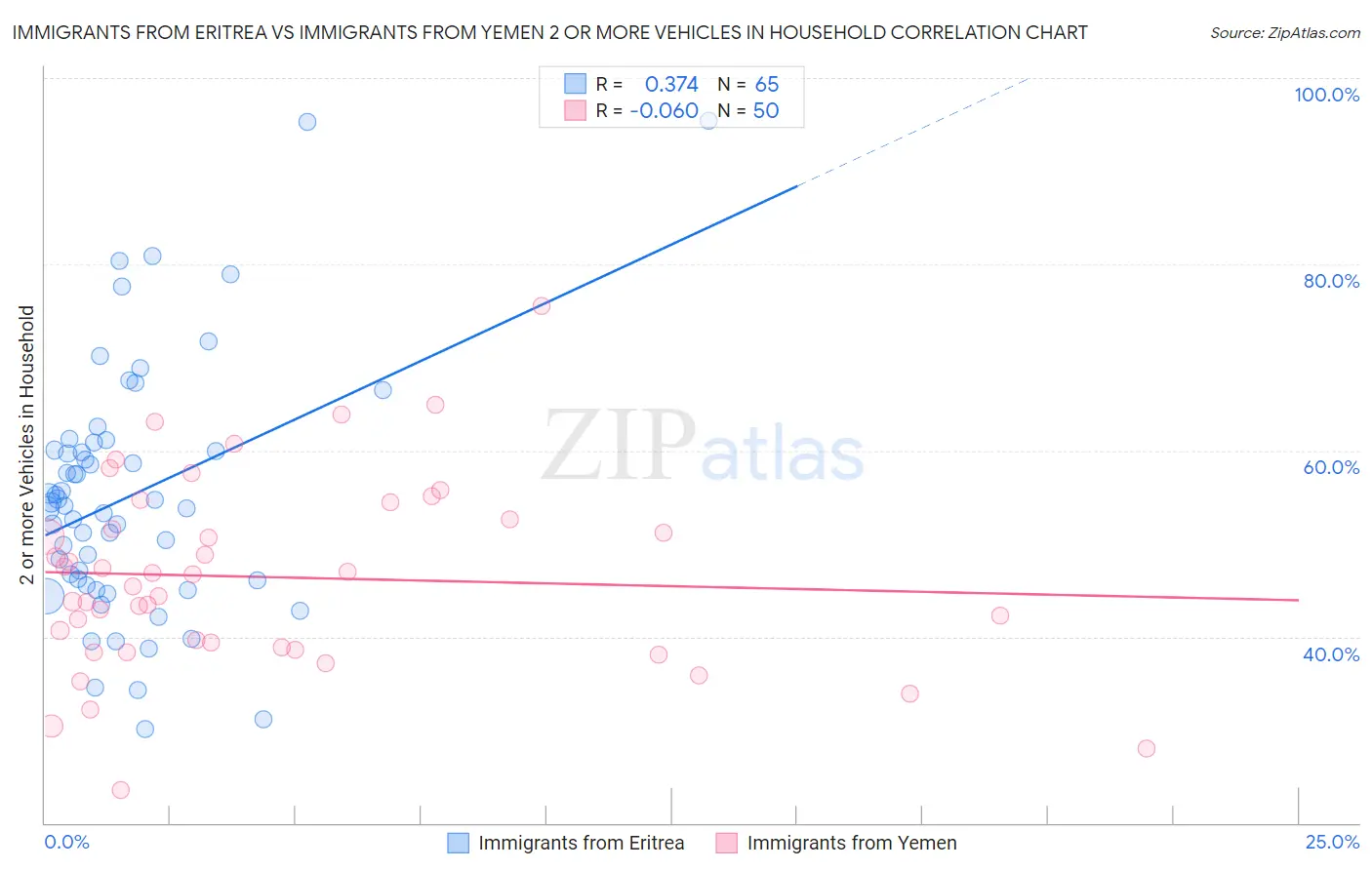 Immigrants from Eritrea vs Immigrants from Yemen 2 or more Vehicles in Household