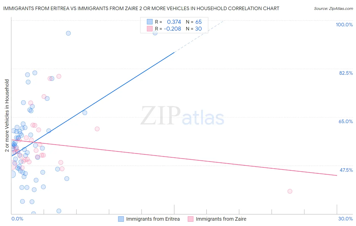 Immigrants from Eritrea vs Immigrants from Zaire 2 or more Vehicles in Household
