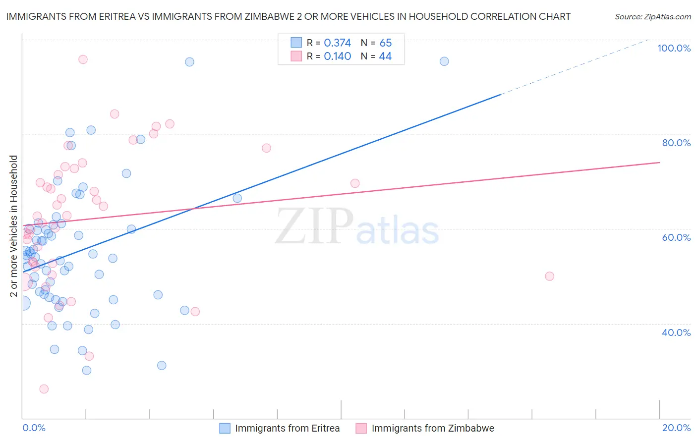 Immigrants from Eritrea vs Immigrants from Zimbabwe 2 or more Vehicles in Household