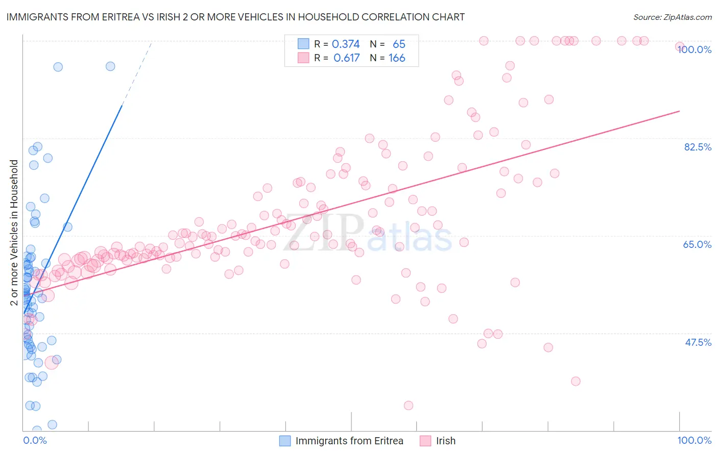 Immigrants from Eritrea vs Irish 2 or more Vehicles in Household