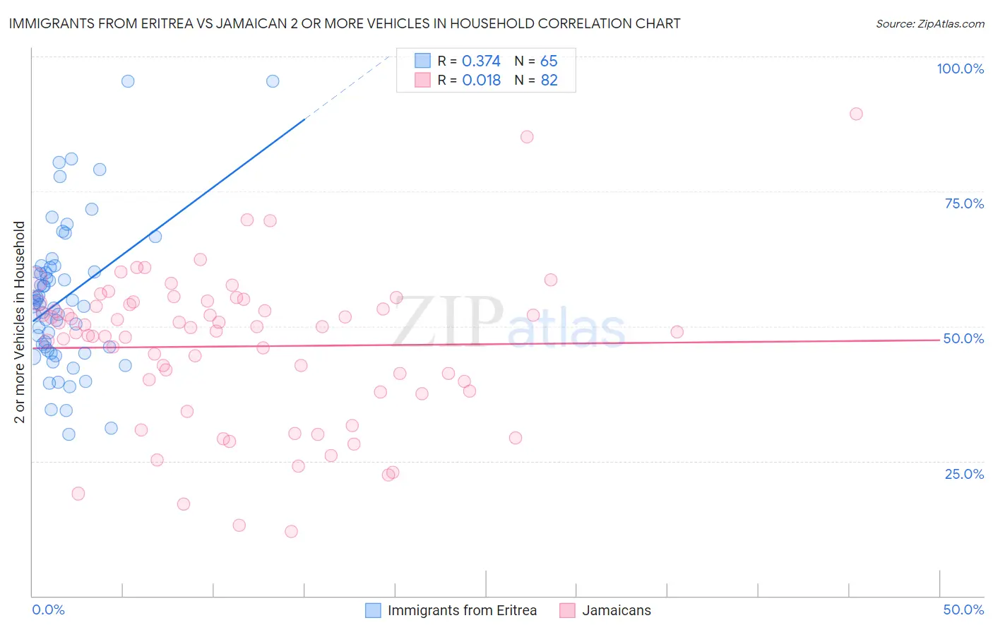 Immigrants from Eritrea vs Jamaican 2 or more Vehicles in Household