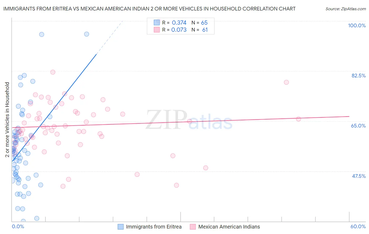 Immigrants from Eritrea vs Mexican American Indian 2 or more Vehicles in Household