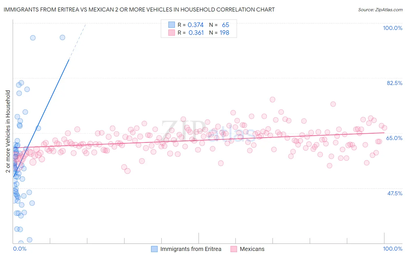 Immigrants from Eritrea vs Mexican 2 or more Vehicles in Household