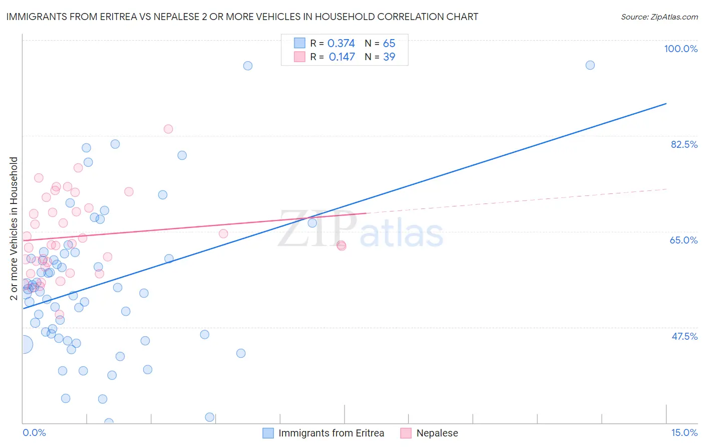 Immigrants from Eritrea vs Nepalese 2 or more Vehicles in Household